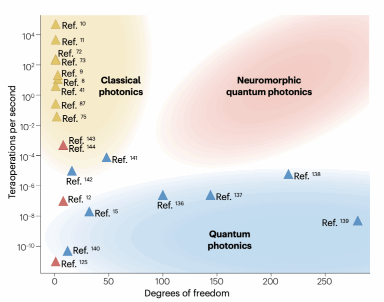 multidimensional photonic computing